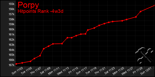 Last 31 Days Graph of Porpy