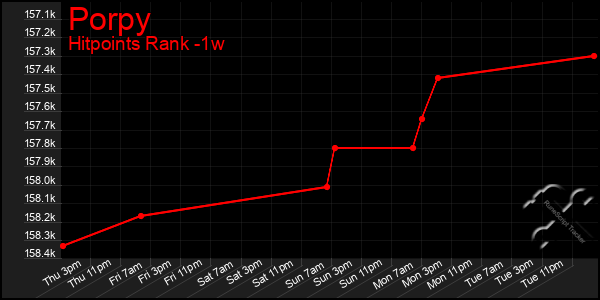 Last 7 Days Graph of Porpy