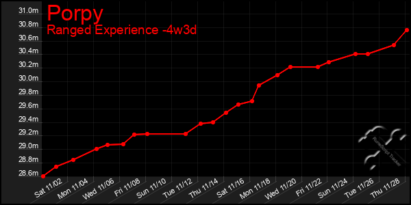 Last 31 Days Graph of Porpy