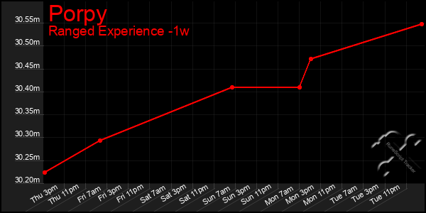 Last 7 Days Graph of Porpy