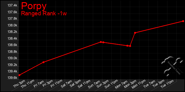 Last 7 Days Graph of Porpy