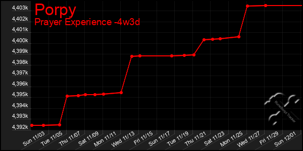 Last 31 Days Graph of Porpy