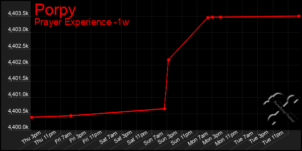 Last 7 Days Graph of Porpy