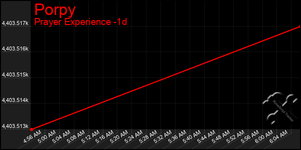 Last 24 Hours Graph of Porpy