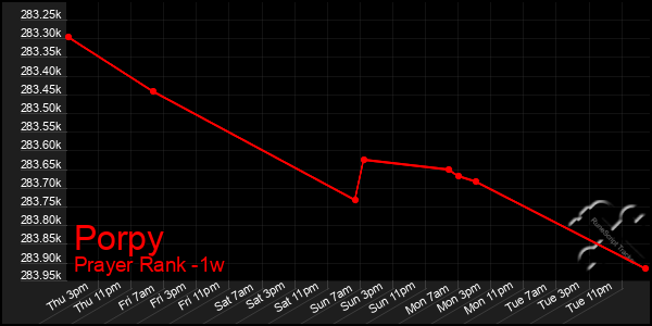 Last 7 Days Graph of Porpy