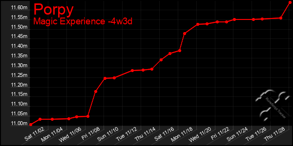 Last 31 Days Graph of Porpy