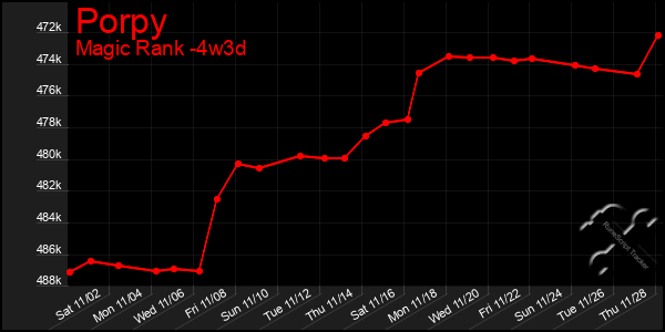 Last 31 Days Graph of Porpy