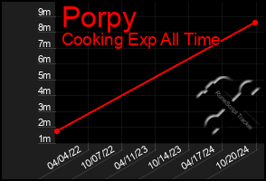 Total Graph of Porpy