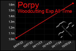 Total Graph of Porpy