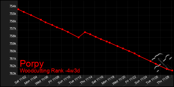 Last 31 Days Graph of Porpy