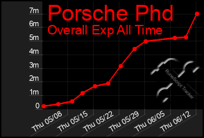 Total Graph of Porsche Phd