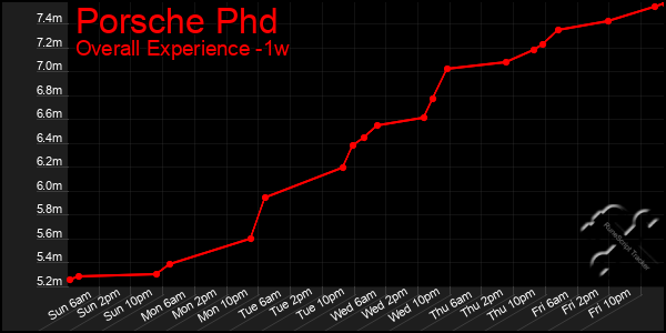 1 Week Graph of Porsche Phd