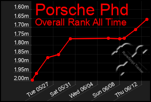 Total Graph of Porsche Phd