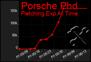 Total Graph of Porsche Phd