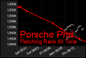 Total Graph of Porsche Phd