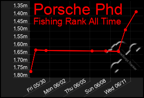 Total Graph of Porsche Phd