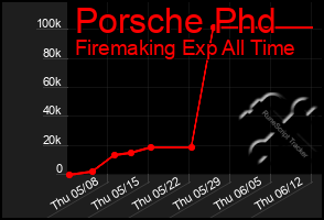 Total Graph of Porsche Phd