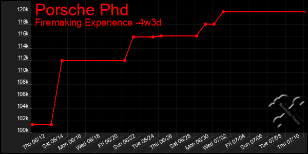 Last 31 Days Graph of Porsche Phd