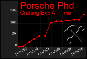 Total Graph of Porsche Phd