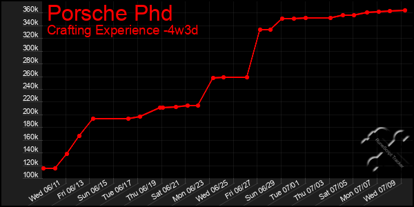 Last 31 Days Graph of Porsche Phd