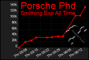 Total Graph of Porsche Phd