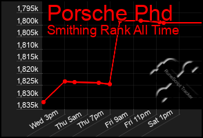 Total Graph of Porsche Phd