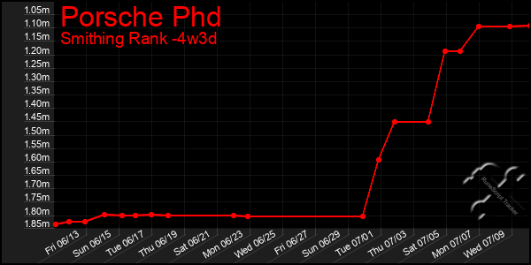 Last 31 Days Graph of Porsche Phd