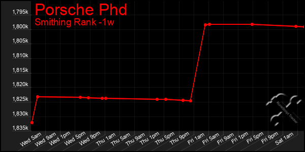 Last 7 Days Graph of Porsche Phd