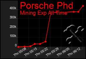 Total Graph of Porsche Phd