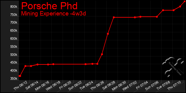 Last 31 Days Graph of Porsche Phd