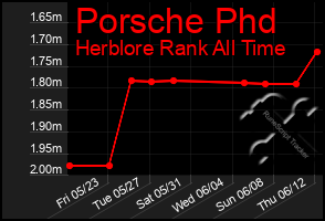 Total Graph of Porsche Phd
