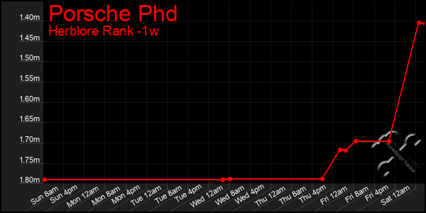 Last 7 Days Graph of Porsche Phd