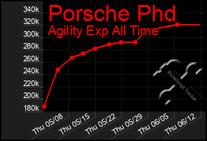Total Graph of Porsche Phd