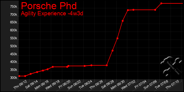 Last 31 Days Graph of Porsche Phd