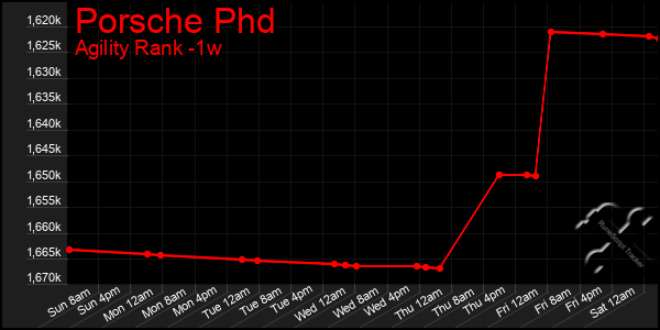 Last 7 Days Graph of Porsche Phd