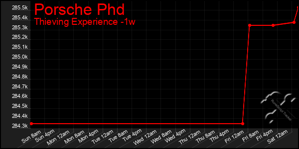 Last 7 Days Graph of Porsche Phd
