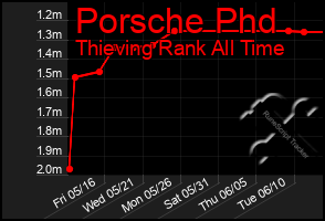 Total Graph of Porsche Phd