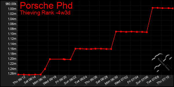 Last 31 Days Graph of Porsche Phd