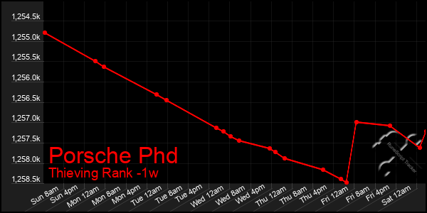 Last 7 Days Graph of Porsche Phd