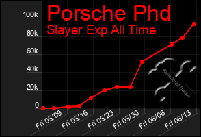 Total Graph of Porsche Phd