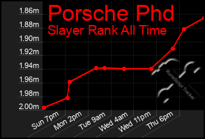 Total Graph of Porsche Phd