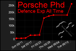 Total Graph of Porsche Phd