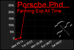 Total Graph of Porsche Phd