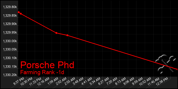 Last 24 Hours Graph of Porsche Phd