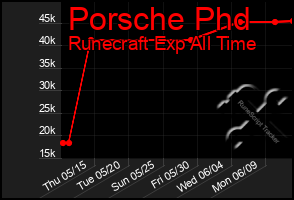 Total Graph of Porsche Phd