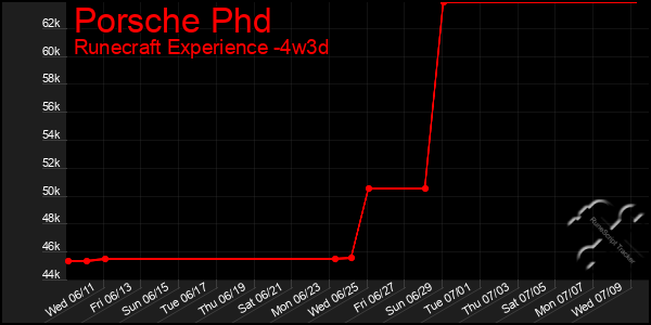 Last 31 Days Graph of Porsche Phd