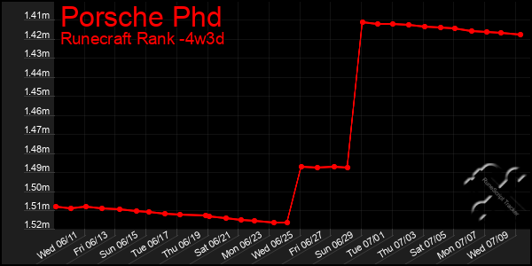 Last 31 Days Graph of Porsche Phd