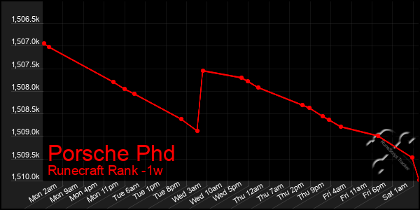 Last 7 Days Graph of Porsche Phd