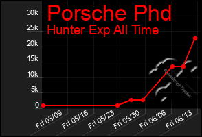 Total Graph of Porsche Phd