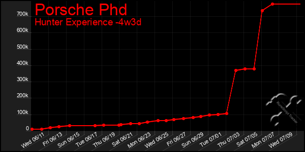 Last 31 Days Graph of Porsche Phd